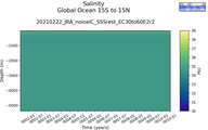 Time series of Global Ocean 15S to 15N Salinity vs depth